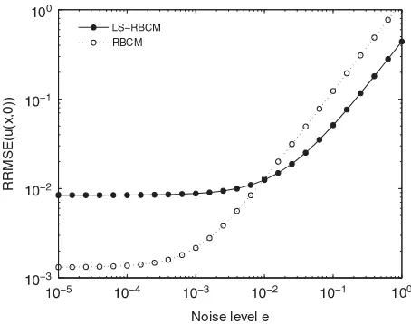 Figure 4. The RRMSE of recovered u(x,0) against noise level in the conventional RBCM and LS-RBCM.