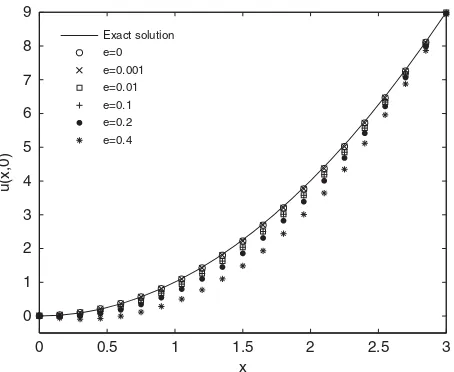 Figure 5. The recovered u(x,0) with eight internal data in LS-RBCM.
