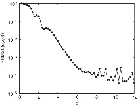 Figure 6. The RRMSE of recovered u(x,0) with four and eight internal data in LS-RBCM.