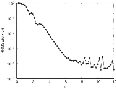 Figure 6. The RRMSE of recovered u(x,0) with four and eight internal data in LS-RBCM.