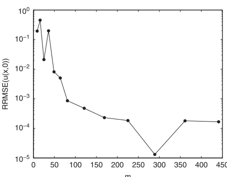 Figure 8. The RRMSE of recovered u(x,0) in LS-RBCM with different collocation mesh m.