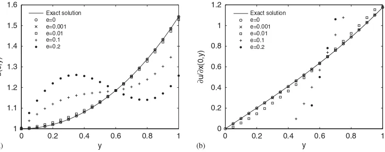 Figure 11. The recovered u(0, y) (a) and ux(0, y) (b) with different noise levels in LS-RBCM.