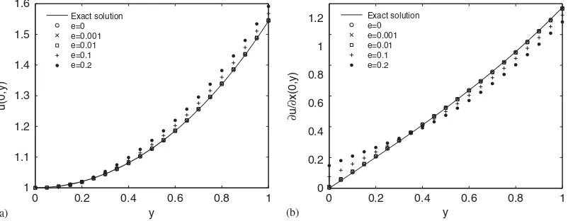 Figure 12. The RRMSE of recovered u(0, y) (a) and ux(0, y) (b) against noise levelin the conventional RBCM and LS-RBCM.