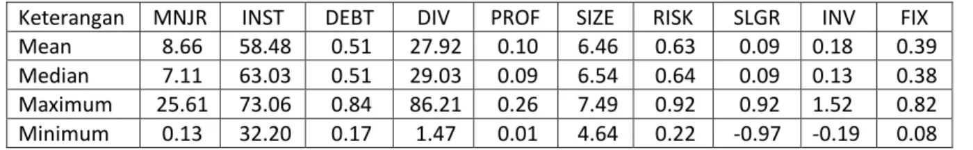 Tabel 2  Statistik Deskriptif 