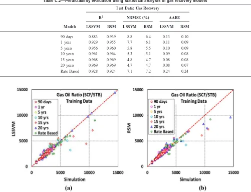 Table C.2—Predictability evaluation using statistical analysis of gas recovery models