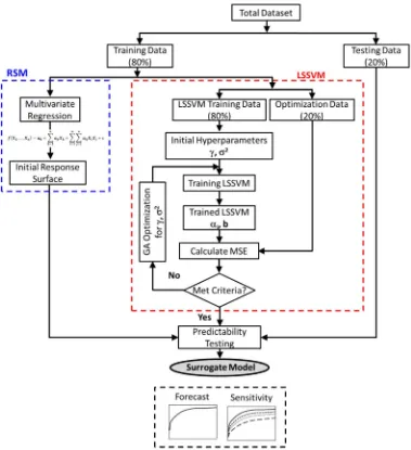 Figure 1—Workflow of the methodology to generate surrogate models