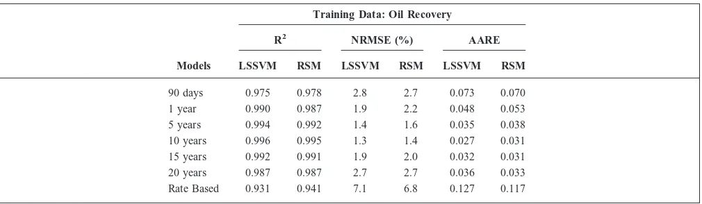 Figure 2—Fitness of models of oil recovery from training data for (a) LSSVM and (b) RSM