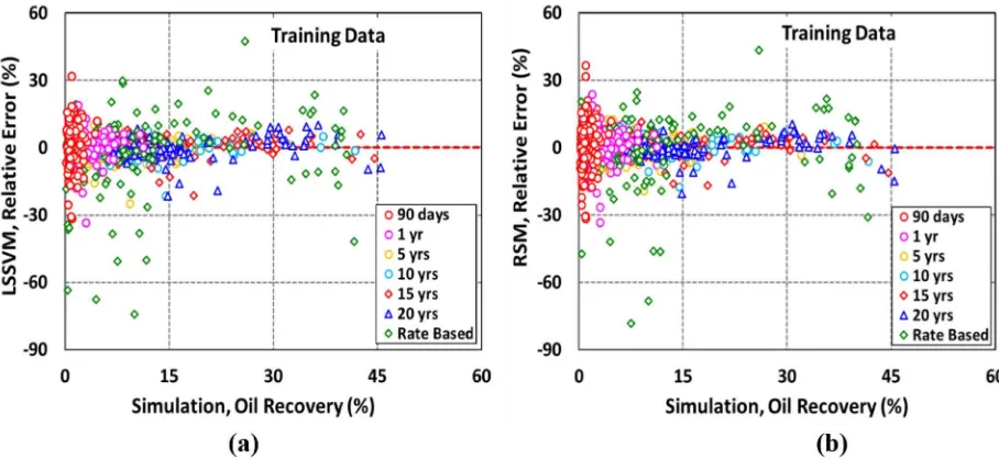 Figure 4—Fitness evaluation of oil recovery models using (a) Co-efficient of determination, R2 and (b) NRMSE