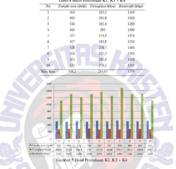 Tabel 4 Hasil Percobaan K1, K3 + K4 