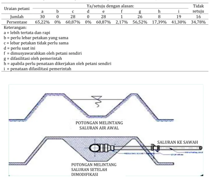 Gambar 2   Model  prasarana  usaha  tani  berupa  saluran  pipa  yang  diurug  tanah  sehingga  di  atasnya  dapat  digunakan jalan usaha tani