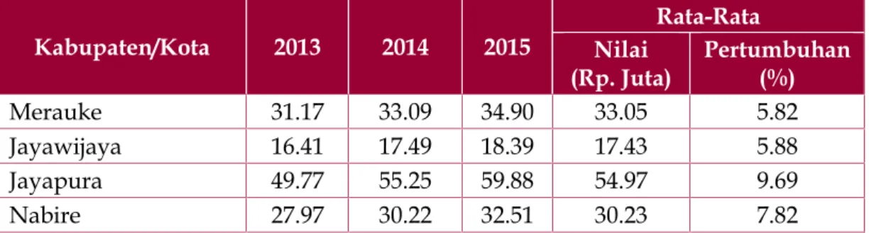 Tabel 3.3. Pendapatan  Per  Kapita  di  Wilayah  Provinsi  Papua  Dengan Tambang dan Penggalian Tahun 2013-2015 (dalam Rp