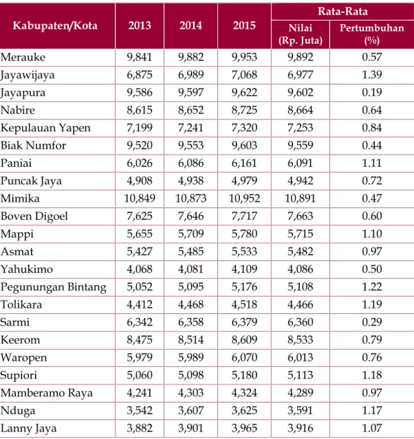 Tabel 3.4. Pengeluaran  Per  Kapita  di  Wilayah  Provinsi  Papua  Dengan Tambang dan Penggalian Tahun 2013-2015 (dalam Rp