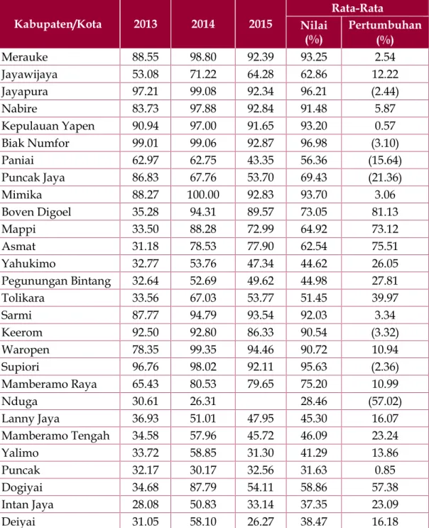 Tabel 3.6. Angka Melek Huruf (AMH) di Wilayah Provinsi Papua Tahun 2013-2015 (dalam %) Kabupaten/Kota 2013 2014 2015 Rata-Rata Nilai (%) Pertumbuhan (%) Merauke 88.55 98.80 92.39 93.25 2.54 Jayawijaya 53.08 71.22 64.28 62.86 12.22 Jayapura 97.21 99.08 92.3