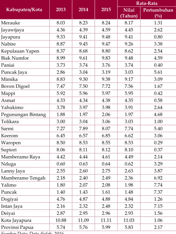 Tabel 3.7. Rata-Rata  Lama  Sekolah  (RLS)  di  Wilayah  Provinsi  Papua Tahun 2013-2015 (tahun) Kabupaten/Kota 2013 2014 2015 Rata-Rata Nilai (Tahun) Pertumbuhan(%) Merauke 8.03 8.23 8.24 8.17 1.31 Jayawijaya 4.36 4.39 4.59 4.45 2.62 Jayapura 9.33 9.41 9.