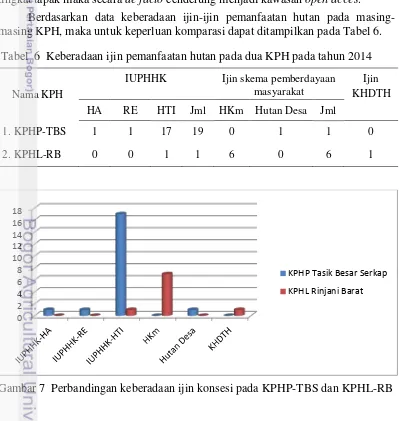 Gambar 7  Perbandingan keberadaan ijin konsesi pada KPHP-TBS dan KPHL-RB 