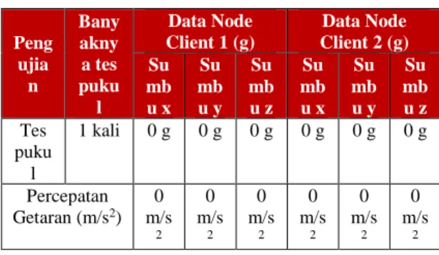 Tabel 4.6 Pengolahan data sampling pada  struktur bangunan kayu 