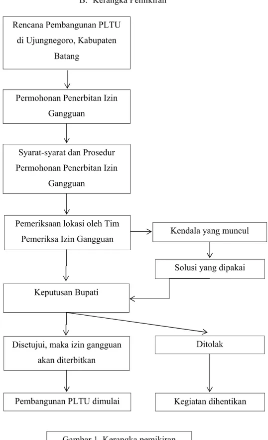 Gambar 1. Kerangka pemikiran