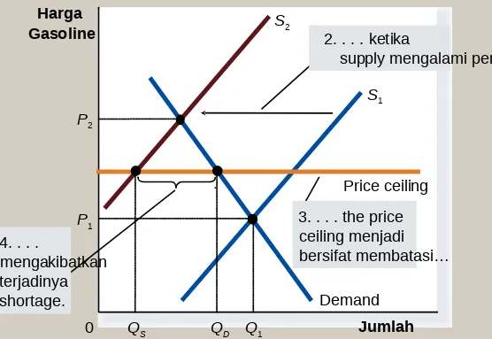 Gambar 2 Pasar Gasoline dengan Price Ceiling