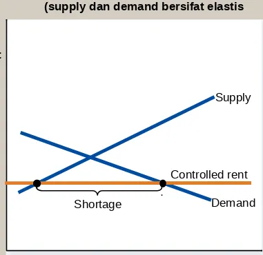 Figure 3 Rent Control in the Short Run and in the Long Run