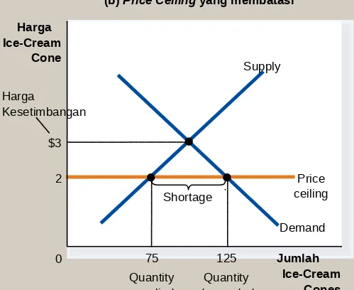 Gambar 1 Pasar dengan Price Ceiling