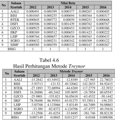 Tabel  4.4  menunjukkan  bahwa  dengan  menggunakan  metode  Sharpe  selama tahun 2012 kinerja saham  syariah  menghasilkan  kinerja  yang  negatif,  kecuali  PT  Dharma  Samudera  Fishing  Industries  Tbk  (DSFI)  dan  PT  Inti  Agri  Resources  Tbk  (IIK