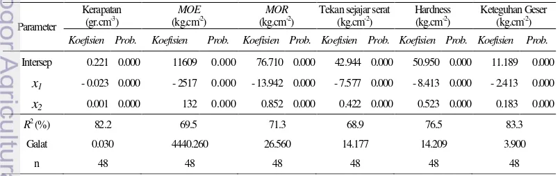 Tabel 2.2  Ringkasan nilai koefisien regresi dan probabilitas hubungan antara distribusi ikatan pembuluh (x2) pada berbagai ketinggian (x1) dengan kerapatan dan sifat mekanis kayu sawit 