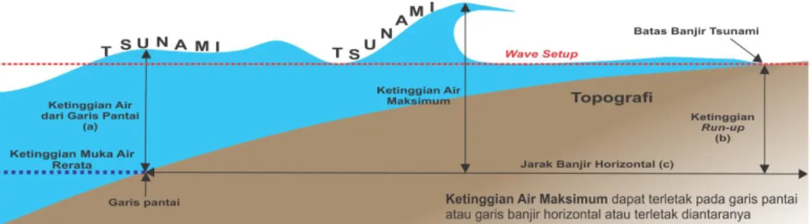 Gambar C.1. Nilai parameter dasar desain tsunami. 