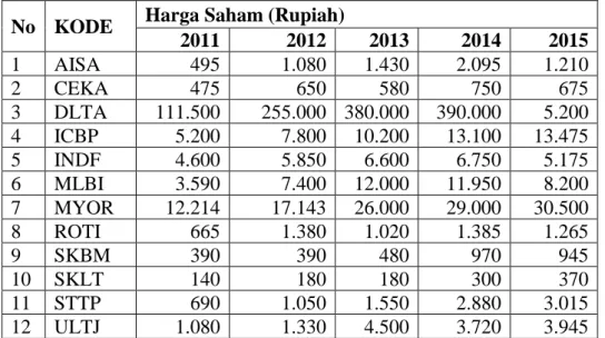 Tabel  1.  Perkembangan  Harga  Saham  pada  Periode  Akhir  Tahun  Perusahaan Manufaktur Sektor Makanan dan Minuman yang  Terdaftar di Bursa Efek Indonesia (BEI) Periode 2011-2015  No  KODE  Harga Saham (Rupiah) 