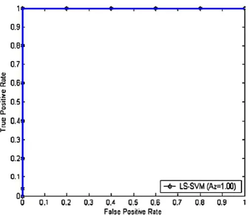 Fig. 3. ROC curve for LSSVM on 70–30% of training-test split.
