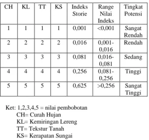 Tabel 1. Matriks Indeks Storie untuk Potensi Longsor