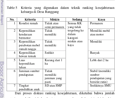 Table 5  Kriteria yang digunakan dalam teknik ranking kesejahteraan 