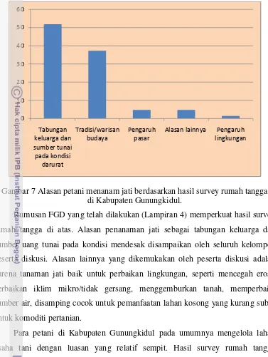 Gambar 7 Alasan petani menanam jati berdasarkan hasil survey rumah tangga  