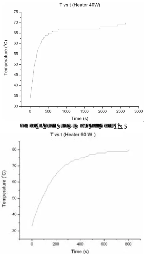 Gambar 5c. Grafik Suhu Vs Waktu pada Heater 60W 