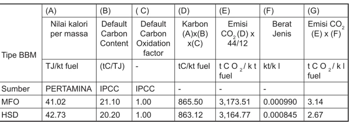 Tabel 11 menunjukkan jumlah daya listrik  yang dihasilkan dan konsumsi bahan bakar pada  tahun 2005 dari kumpulan 5 pembangkit listrik  tersebut