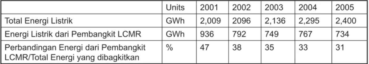 Tabel 4 : Rasio Low Cost and Must Run Power Pembangkit 5 tahun terakhir (2001 - 2005) Units 2001 2002 2003 2004 2005