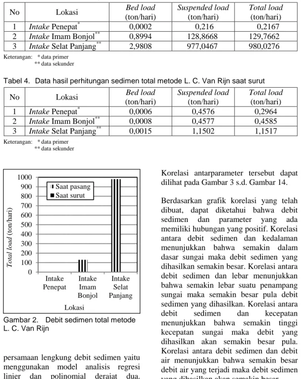 Tabel 4.  Data hasil perhitungan sedimen total metode L. C. Van Rijn saat surut 