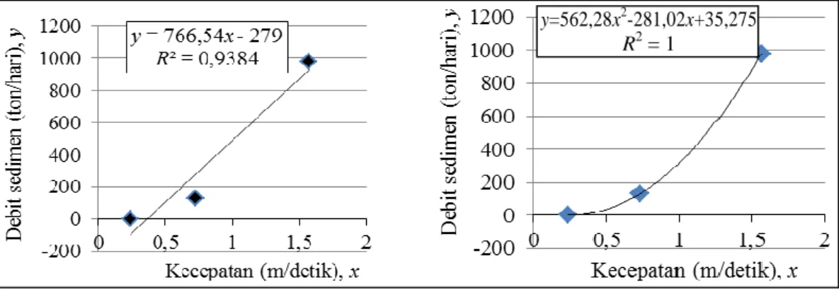 Gambar 9.  Korelasi debit sedimen total dan kecepatan saat pasang metode L.C.Van Rijn 