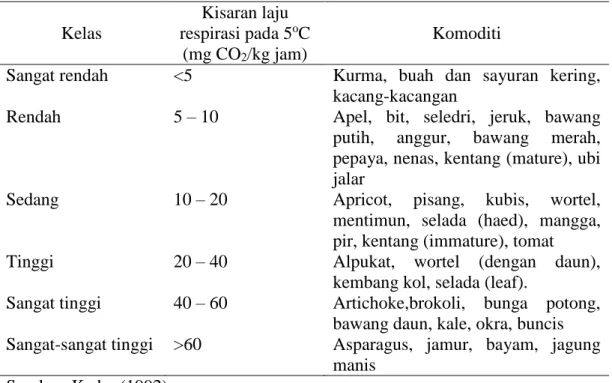 Tabel 2 Klasifikasi produk hortikultura berdasarkan laju respirasi 