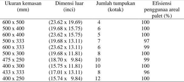 Tabel 4 Ukuran kemasan produk hortikultura menurut Modularization,Unitization,      and Metrication (MUM) 