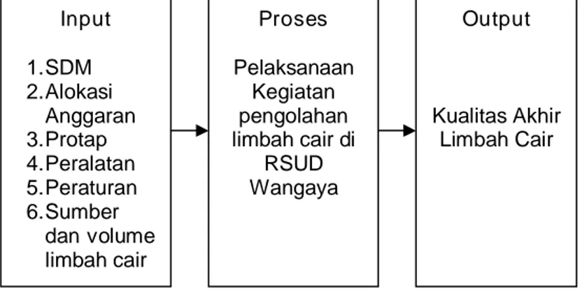 Diagram 1. Pendekatan Sistem Identifikasi Faktor yang  Mempengaruhi Pengelolaan Limbah Cair di RSUD  Wangaya Kota Denpasar 
