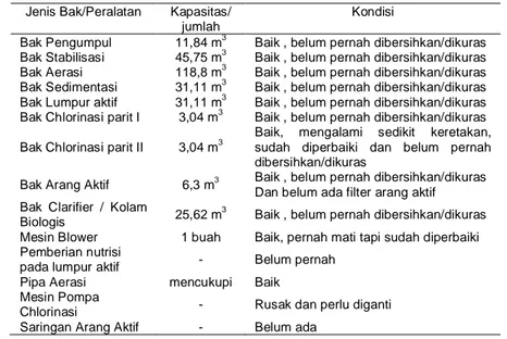 Tabel  2.  Kondisi  Proses  Pengolahan  Limbah  Cair  di  IPAL  RSUD  Wangaya Kota Denpasar 