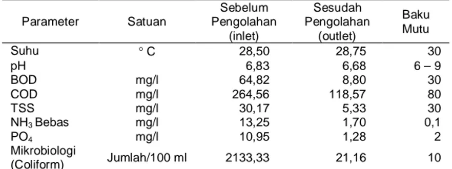 Tabel  3.  Hasil  Pemeriksaan  Rata-rata  Kualitas  Air  Limbah  di  IPAL  RSUD Wangaya Kota Denpasar Tahun 2005 