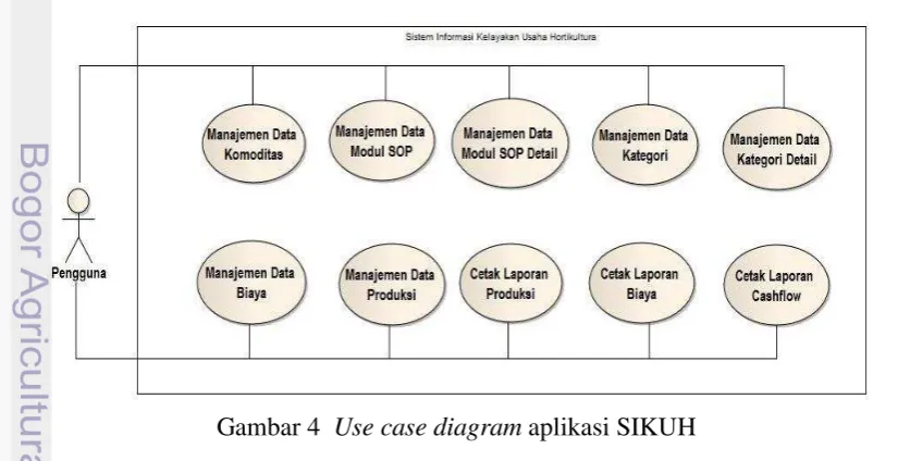 Gambar 4  Use case diagram aplikasi SIKUH 