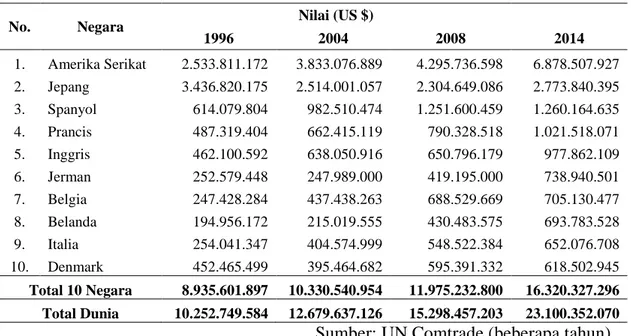 Tabel 1.2 Negara Importir Terbesar Udang, 1996-2014 