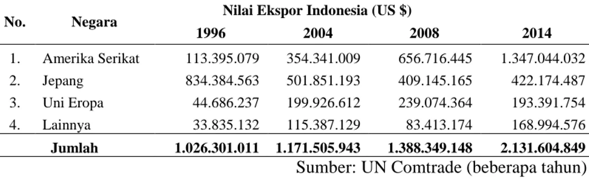Tabel 1.3 Ekspor Udang Indonesia di Pasar Utama Dunia, 1996-2014 