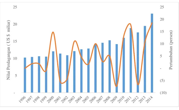Gambar 1.1 Nilai dan Pertumbuhan Perdagangan Udang Dunia, 1996-2014 