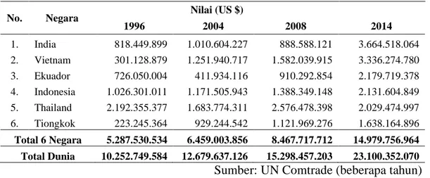 Tabel 1.1 Negara Eksportir Terbesar Udang, 1996-2014 
