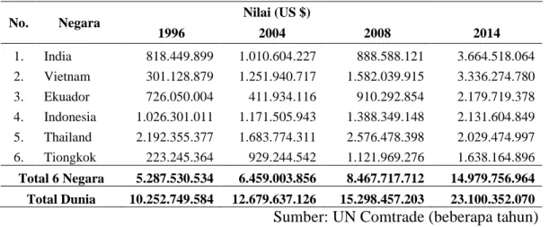 Tabel 1.1 Negara Eksportir Terbesar Udang, 1996-2014 