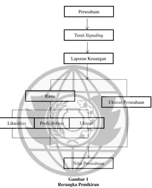 Gambar 1  Rerangka Pemikiran 