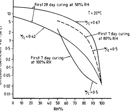 Fig. 6.14  Effect of moisture on O2 diffusion  in concrete. (Tuuti, K. Corrosion of steel inconcrete, Swedish Cement  & Concrete Institute)